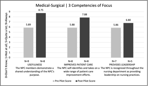 Figure 3. Medical-Surgical Unit 3 Competencies of Focus Results - see pdf for more