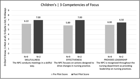 Figure 4. Children’s Unit 3 Competencies of Focus Results - see pdf for more